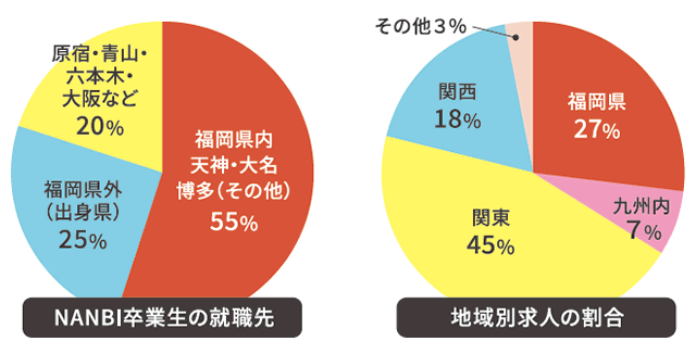 就職サポート 福岡南美容専門学校